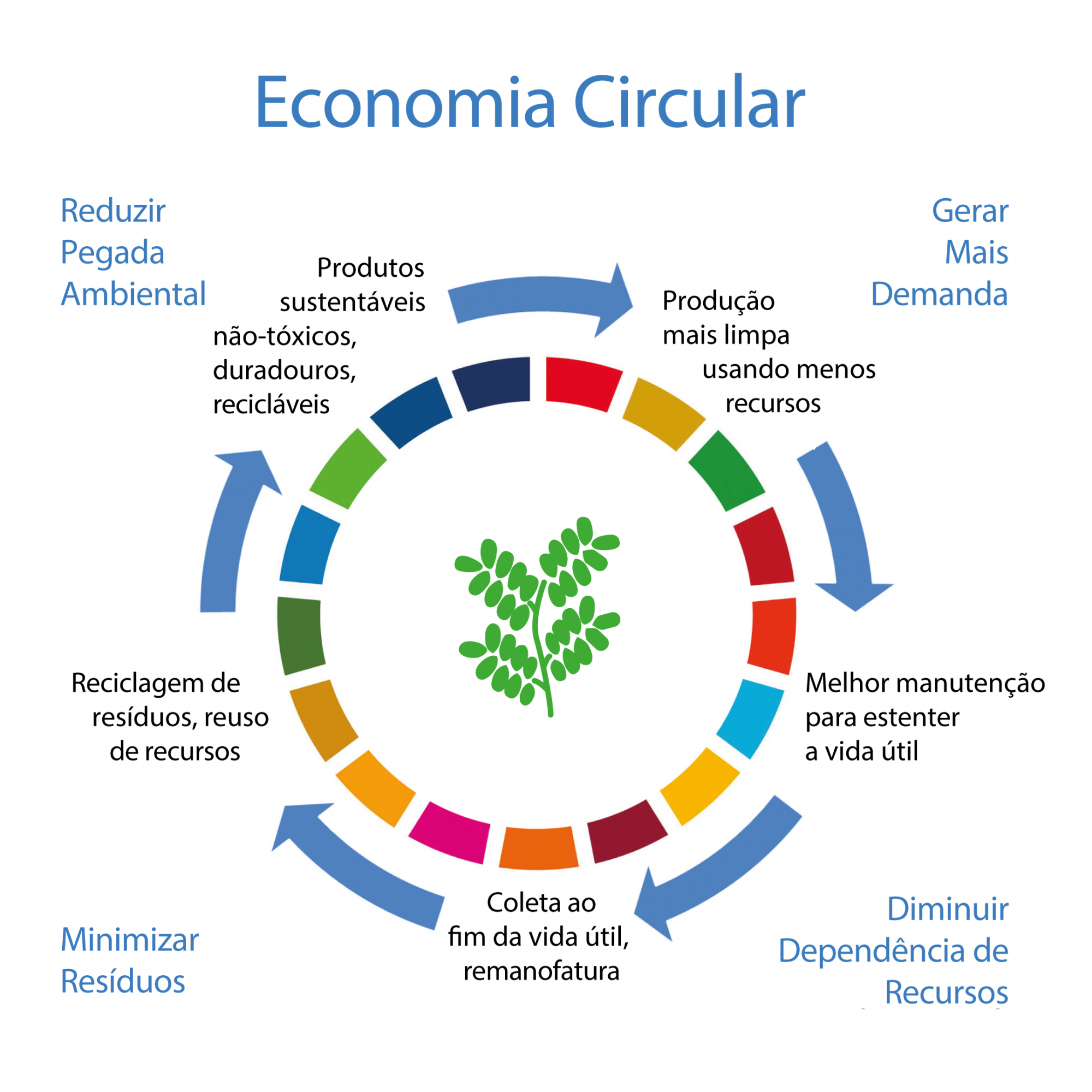 Exemplos De Economia Circular No Brasil